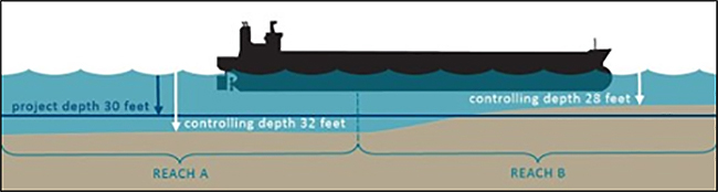 Water depth illustration.