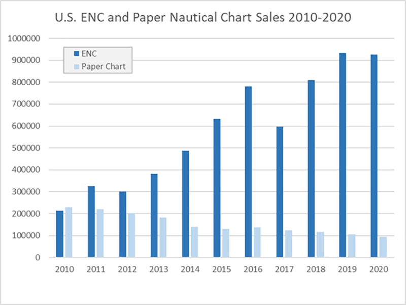 Chart of U.S. ENC and Paper Nautical Chart Sales 2010-2020.