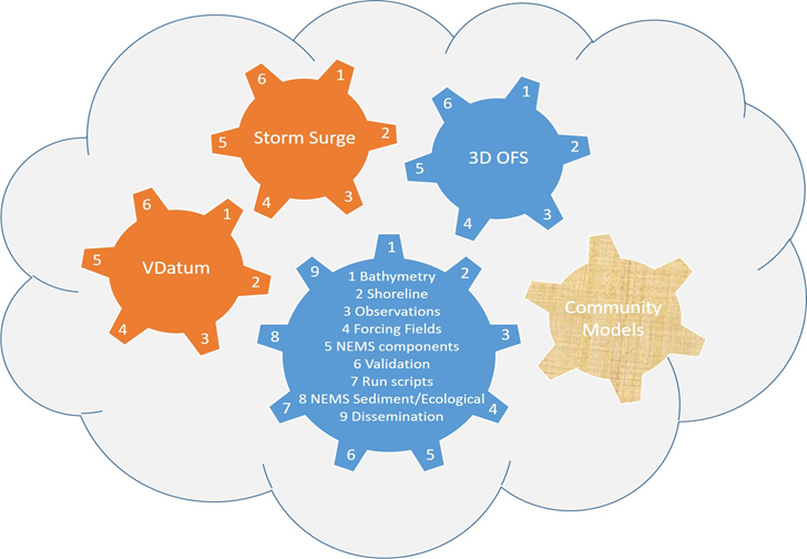 Modeling Framework Diagram