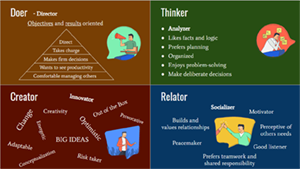 
	Image showing the different types of communication styles such as doer, thinker, creator, and relator