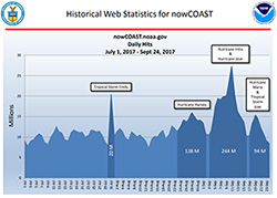 Graph of nowCOAST hits.