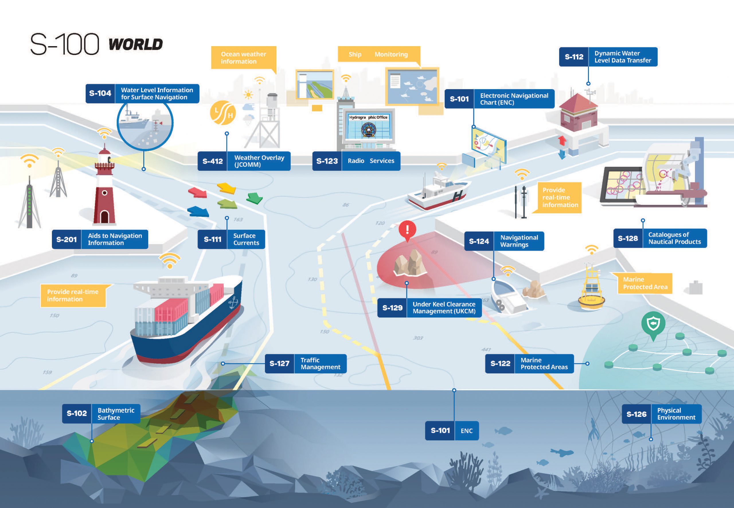Navigation products that follow the updated S-100 framework will allow many aspects of maritime navigation to be better connected. Image credit: Korea Hydrographic and Oceanographic Agency