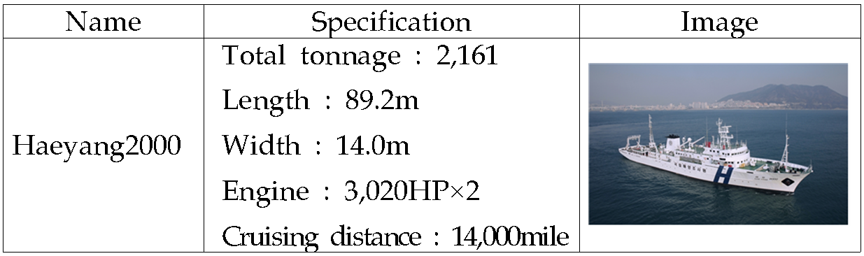 Table containing details of the Korean Oceanographic Research Institute research vessel Haeyang2000.