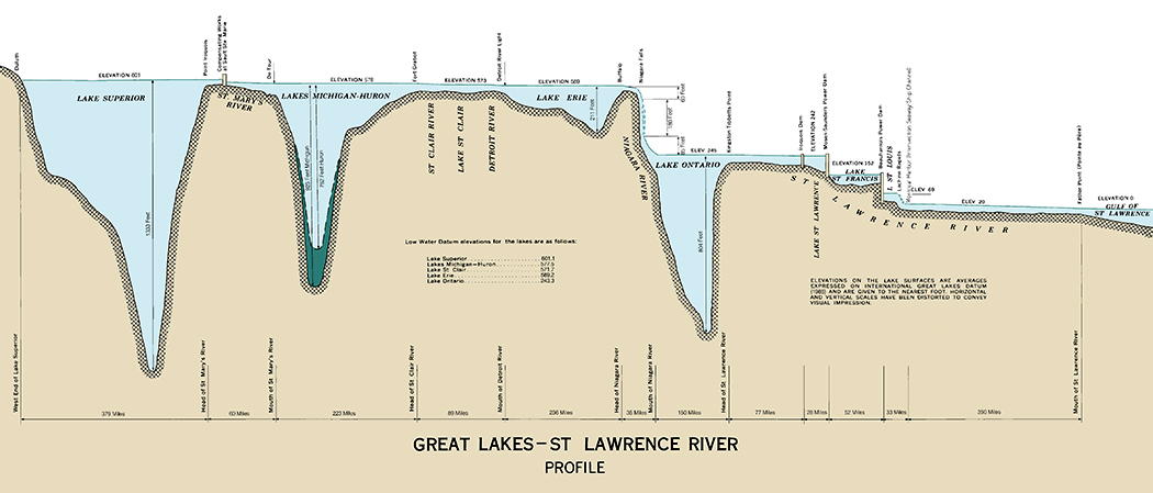 A graphic showing the depth profiles of all five Great Lakes and the St. Lawrence River.