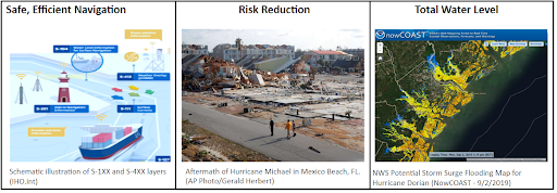 A graphic showing the three focus areas of the UFS Coastal Applications Team on water quantity: 1) Safe and Efficient Navigation, 2) Risk Reduction, and 3) Total Water Level.