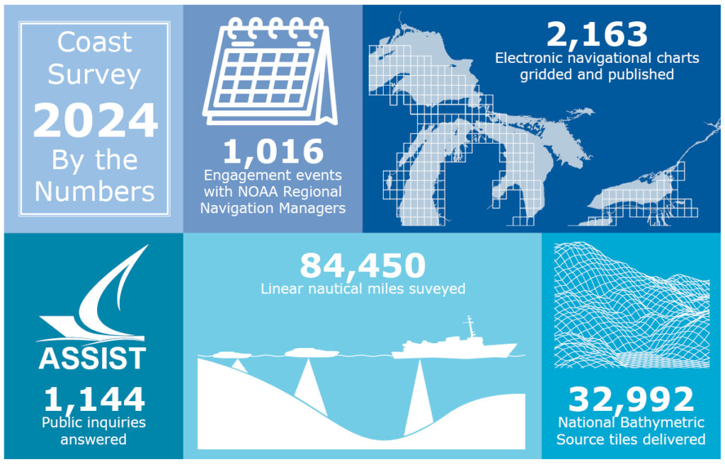 A graphic showing the number of various products and public engagements undertaken by the Office of Coast Survey in 2024.