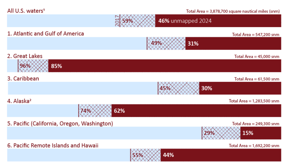 A bar graph showing the percentage of unmapped seafloor at 100-meter resolution in 2024, within six regions of the United States, including the total unmapped US percentage.