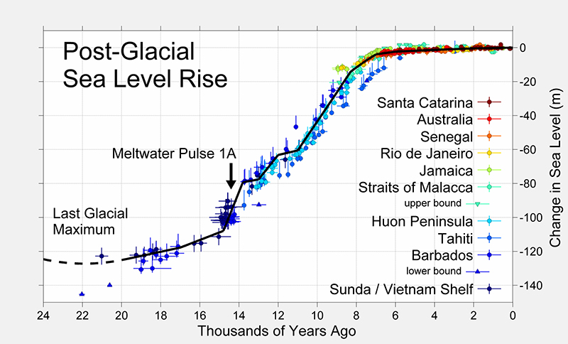 A graph showing sea level rise at the end of the last glacial episode based on data from Fleming et al. 1998, Fleming 2000, and Milne et al. 2005.